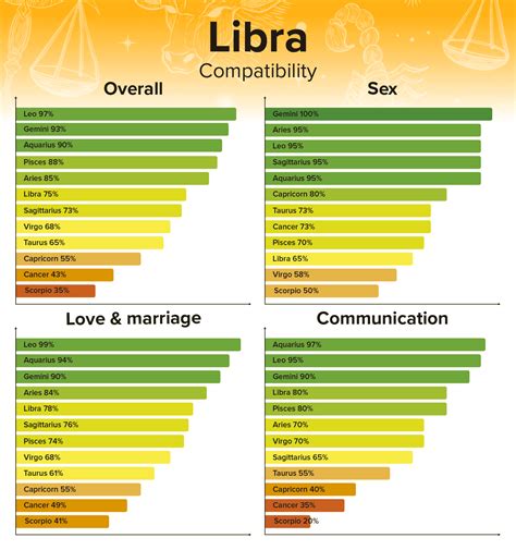 Libra Compatibility