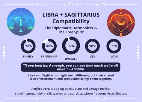 Libra and Sagittarius Compatibility