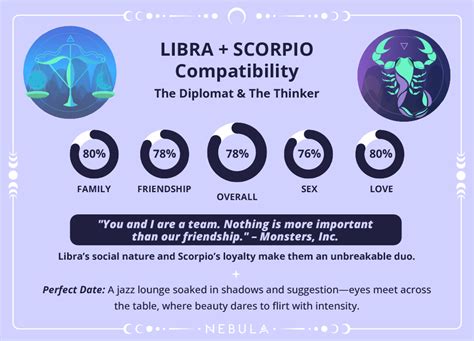 Libra and Scorpio
