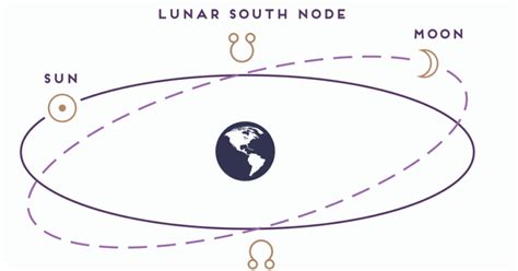 Lunar Nodes Astrology