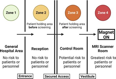 MRI Safety Infographic