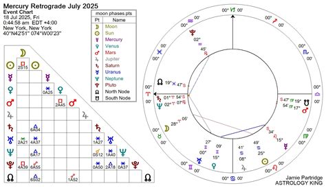 Mercury Retrograde Cycle