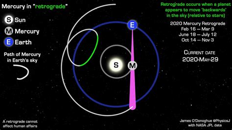 Mercury Retrograde Diagram