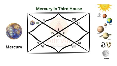 Mercury in the 3rd House