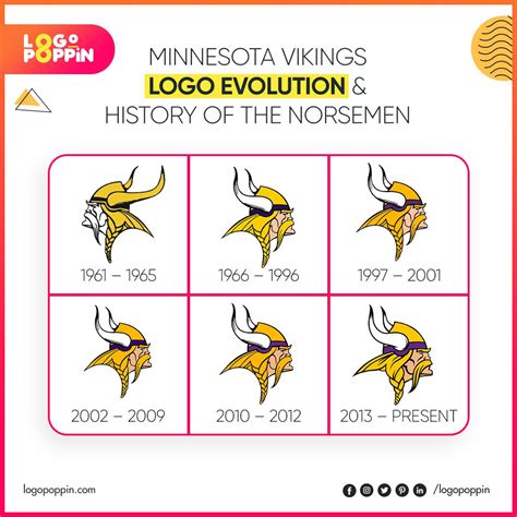 Minnesota Vikings Logo Evolution
