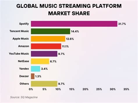 Music Streaming Statistics