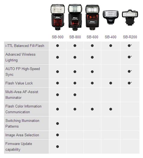 Nikon Speedlight Compatibility Chart