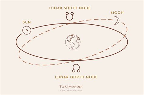 North and South Node