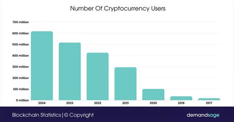 Number of cryptocurrency users