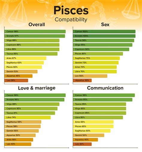 Pisces Compatibility Chart