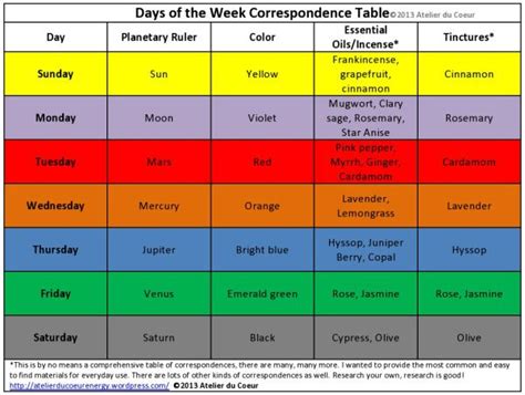 Planetary Correspondences