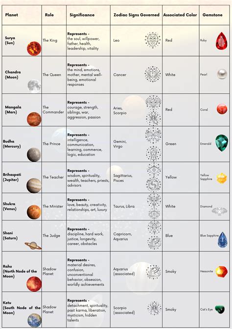 Planets in Vedic Astrology