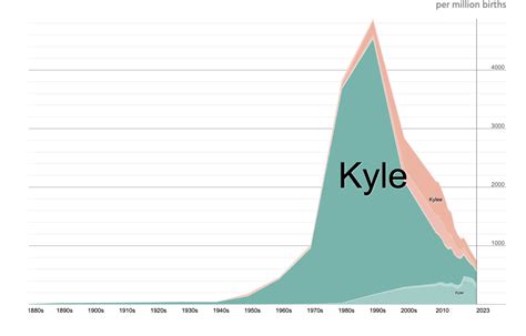 Popularity of the name Kyle over time
