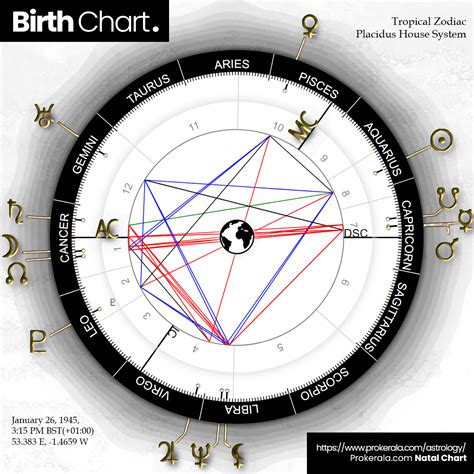 Regular birth chart