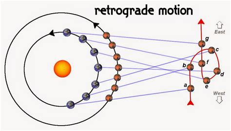 Retrograde Motion Diagram