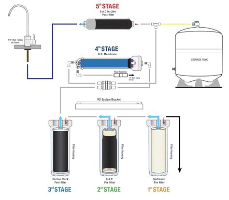 Reverse Osmosis Filter Stages Diagram
