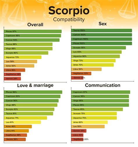 Scorpio and Virgo Compatibility Chart