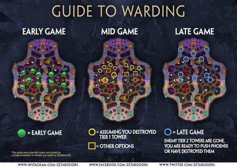 Smite Warding Guide
