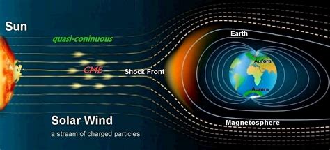 Solar wind