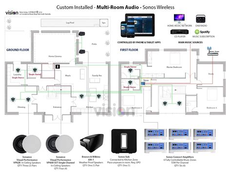Sonos Multi-Room Setup