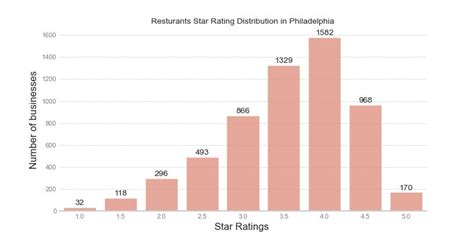 Star Rating Distribution