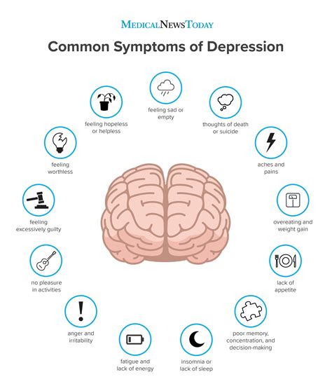 Symptoms of Depression