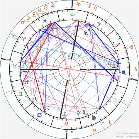 Synastry Chart