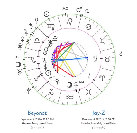 Synastry Chart Aspects Chart
