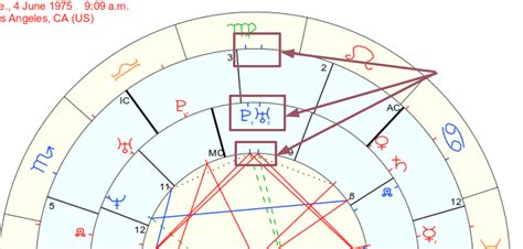Synastry Chart Example