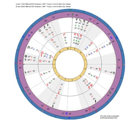 Synastry Chart Wheel