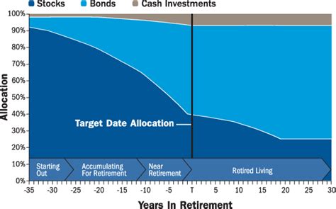 Target Date Fund Asset Allocation Over Time