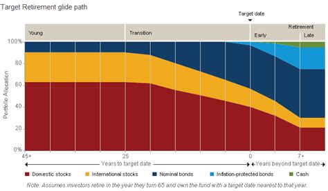 Target Date Fund Glide Path