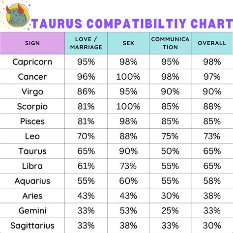 Taurus Compatibility