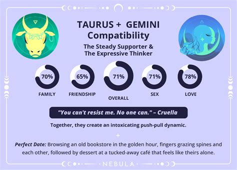 Taurus and Gemini