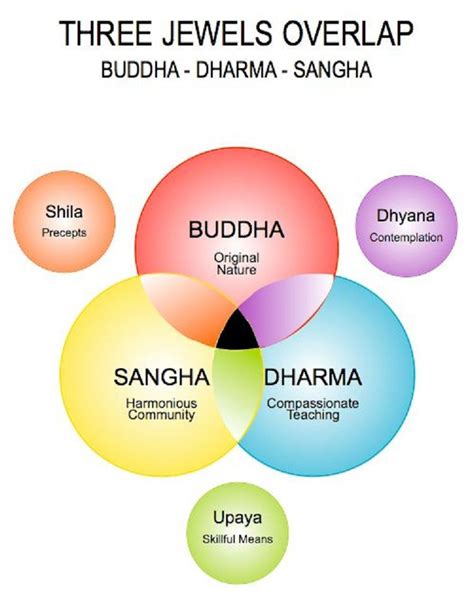 The Three Jewels of Buddhism