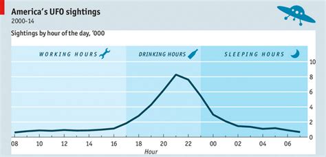 UFO sightings per year