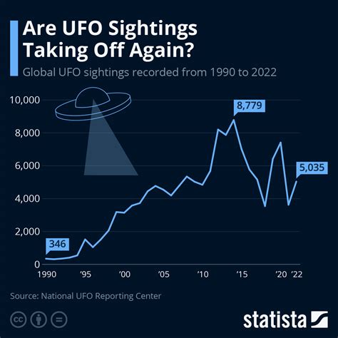 UFO views statistics