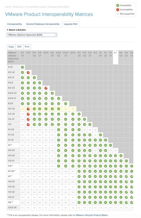 VMware vSphere Compatibility Matrix