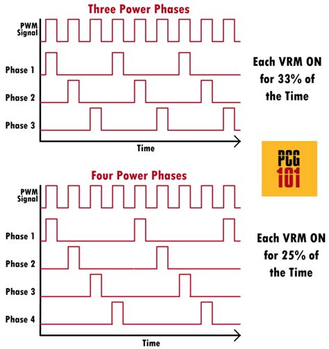 VRM Phases