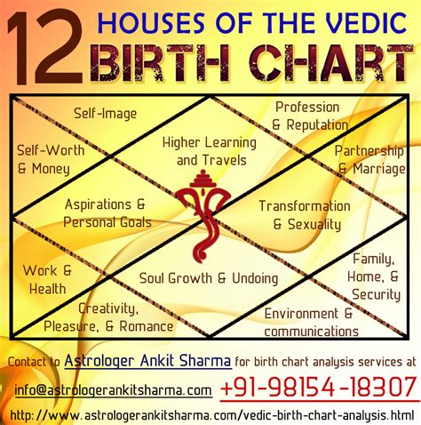 Vedic Astrology 8th House