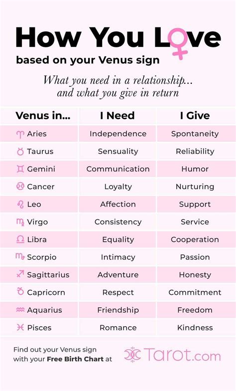 Venus Signs