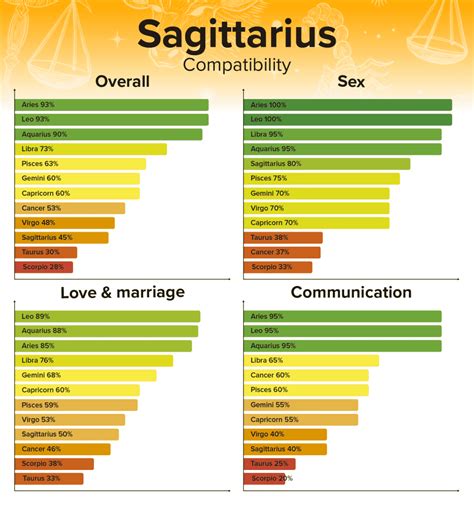 Virgo and Sagittarius Compatibility Chart
