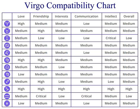 Virgo and Virgo Compatibility Chart