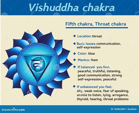 Vishuddha Chakra Symbol Elements