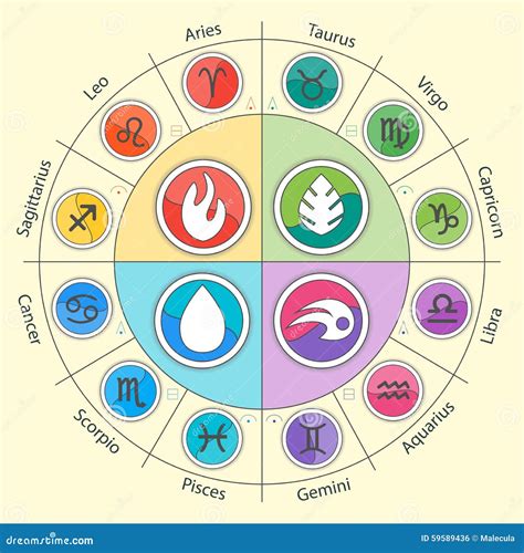 Zodiac Signs Elements