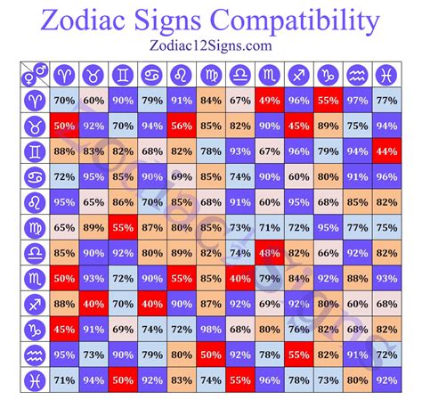 Zodiac signs compatibility