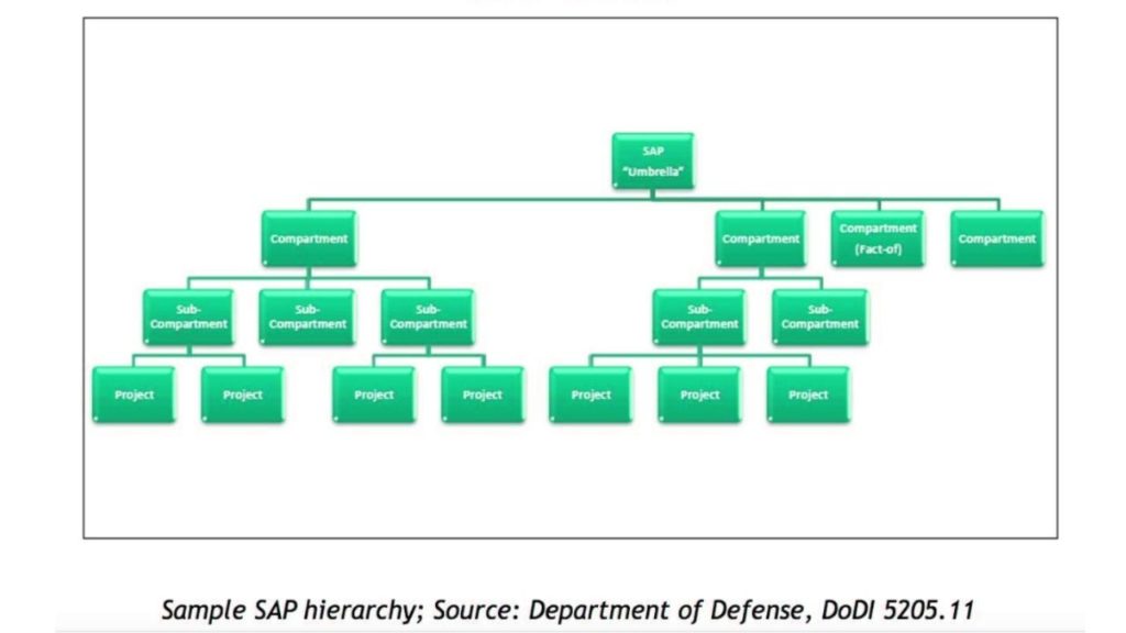 SAP Hierarchy