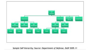 What Is The Special Access Program (SAP)? - Atmospheric Lights