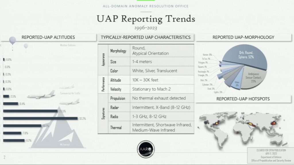 Sean Kirkpatrick, the director of AARO, presented a slide depicting the characteristics of UAPs to senators. (AARO)