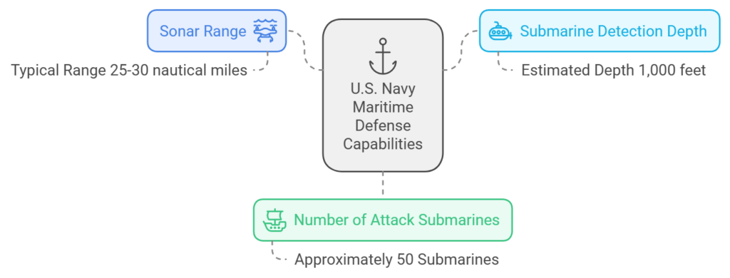 Current Maritime Defense Capabilities